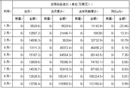 2012年9月日用雜品進(jìn)口數(shù)量及金額分析